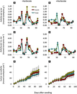 Single and Combined Effects of Pesticide Seed Dressings and Herbicides on Earthworms, Soil Microorganisms, and Litter Decomposition